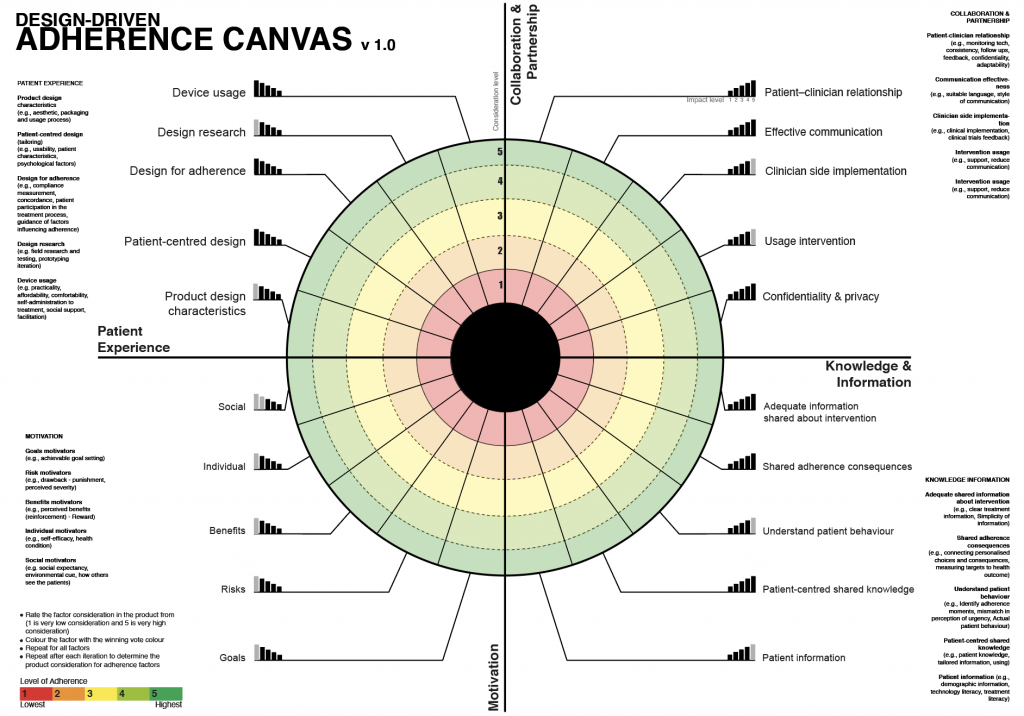 Adherence Canvas stage 1