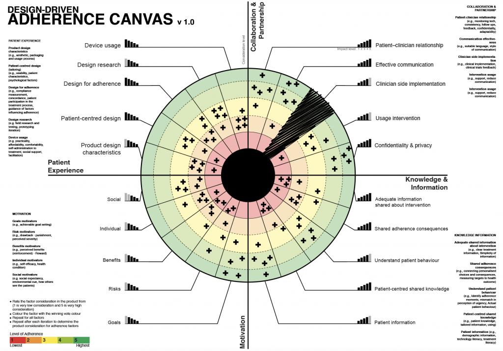 Adherence Canvas stage 2