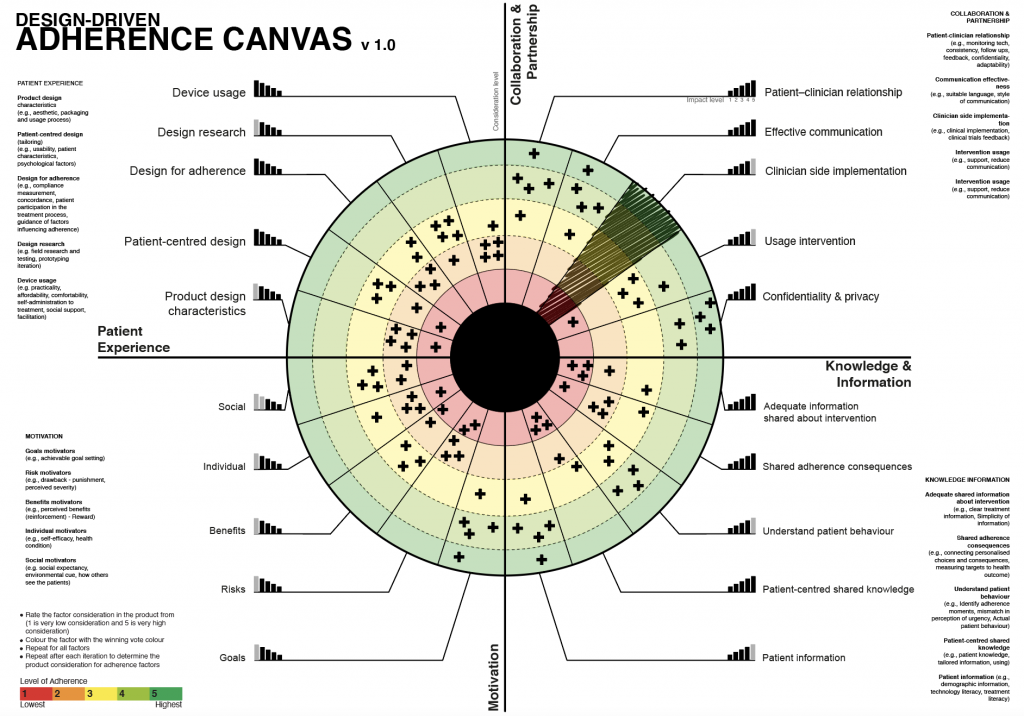 Adherence Canvas stage 3