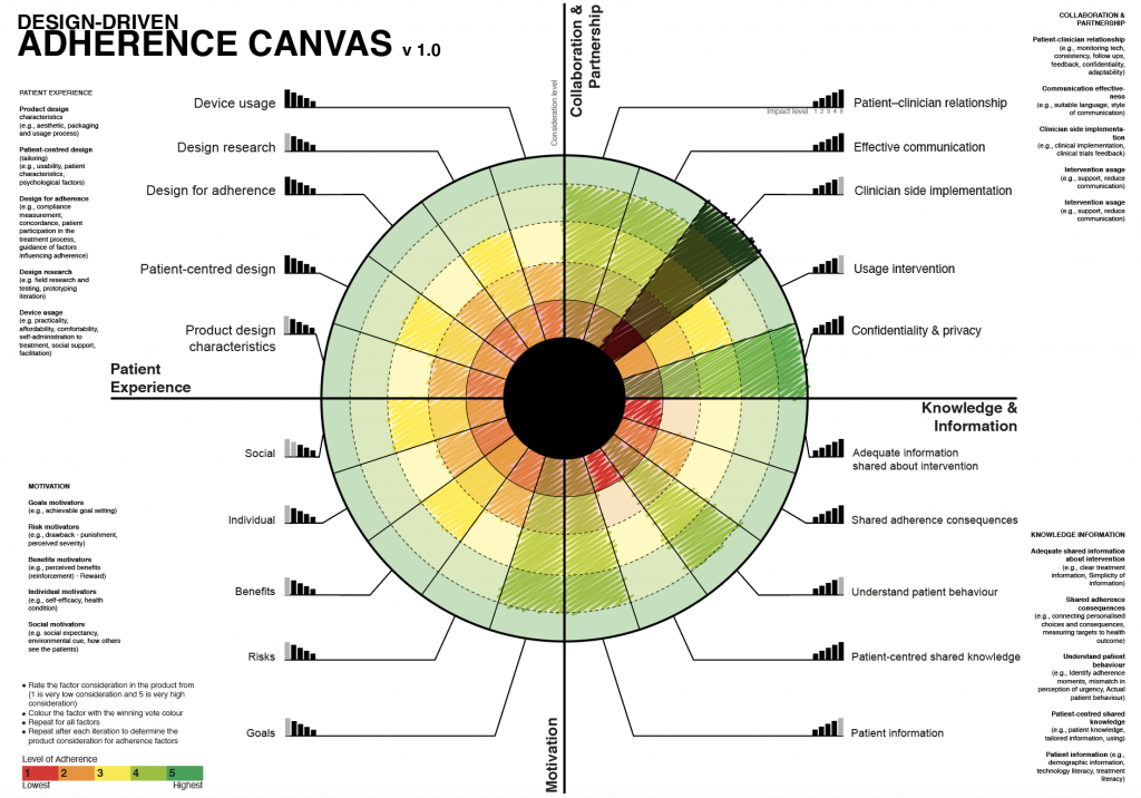 Adherence Canvas stage 4