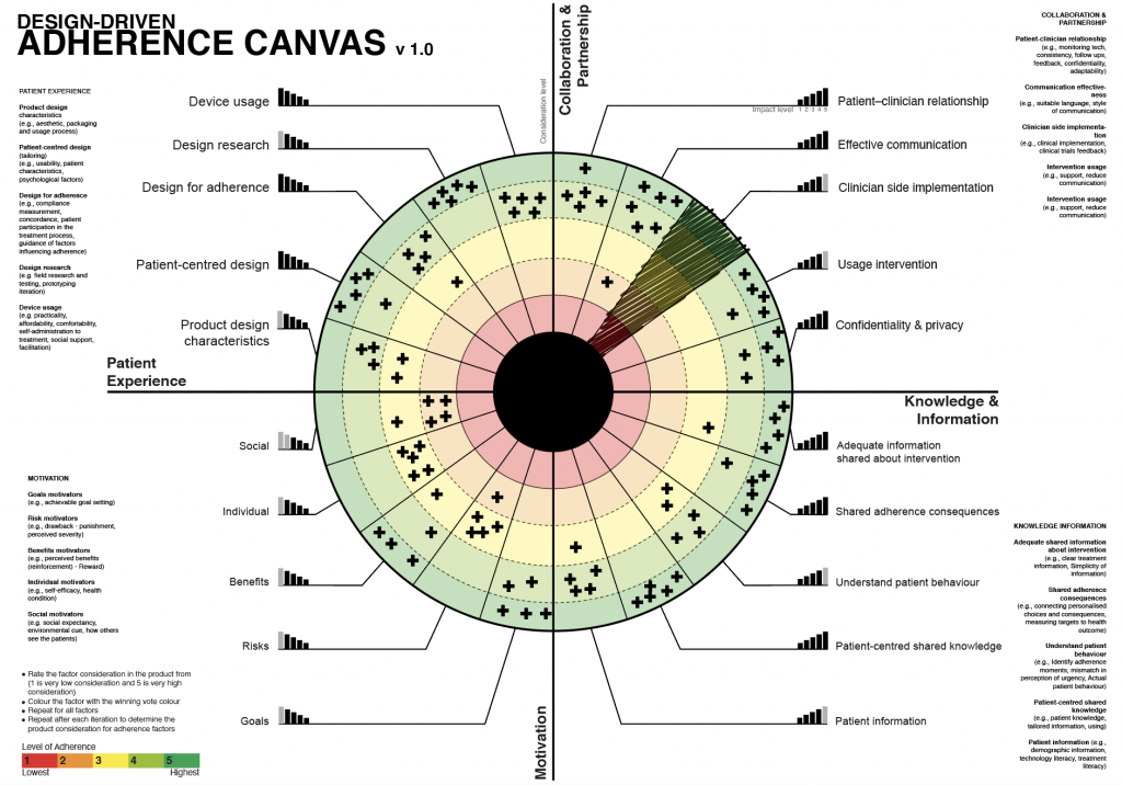 Adherence Canvas stage 4