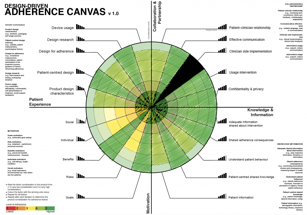 Adherence Canvas stage 4